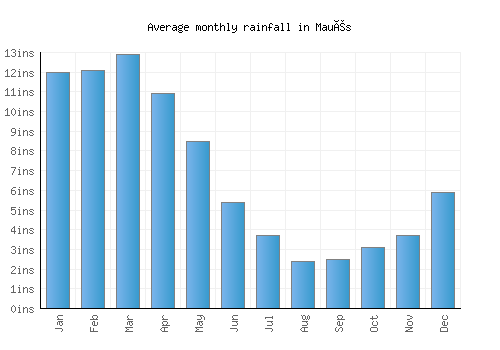 Maués monthly rainfall chart (inches)