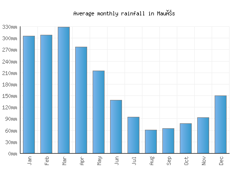 Maués monthly rainfall chart (mm)