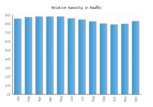 Maués relative humidity averages