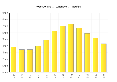 Maués average daily sunshine chart