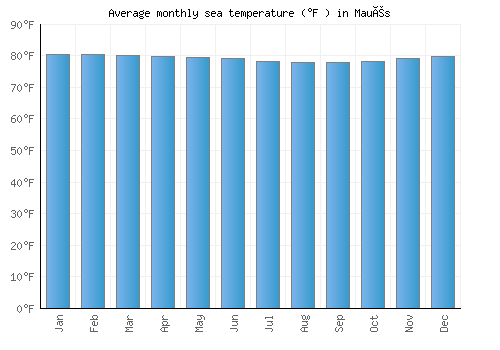 Maués average sea temperature chart (Fahrenheit)