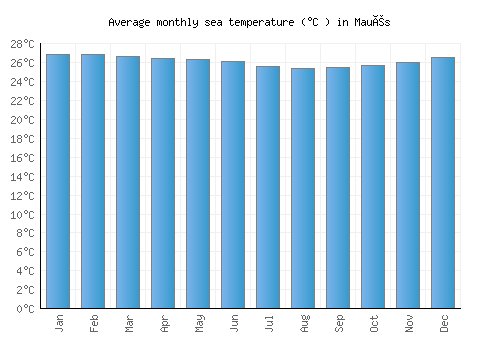 Maués average sea temperature chart (Celsius)
