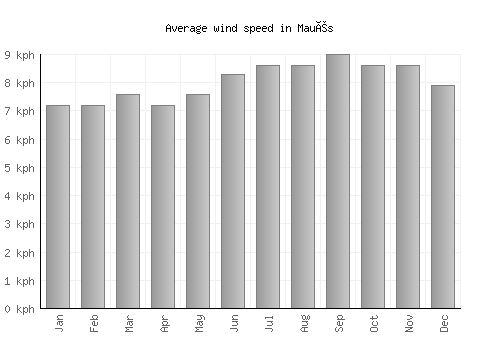 Maués average winspeed by month (km/h)