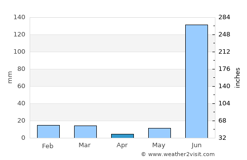Mauganj average rain in April