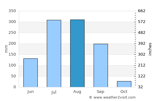 Mauganj average rain in August