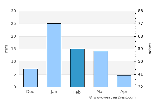 Mauganj average rain in February