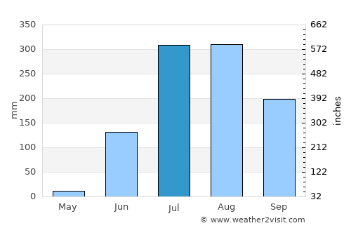 Mauganj average rain in July