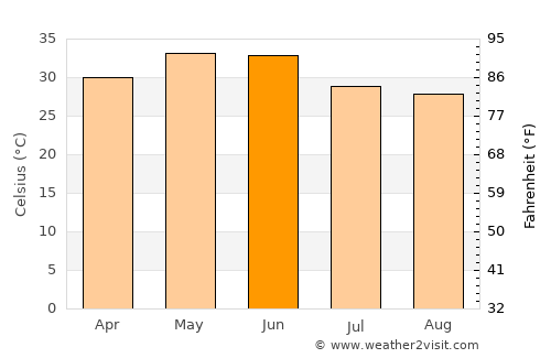 Mauganj average temperature in June