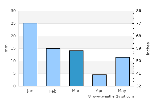 Mauganj average rain in March