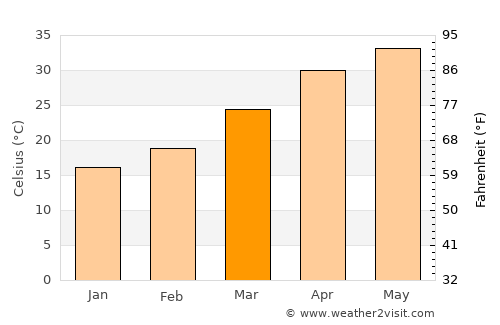 Mauganj average temperature in March