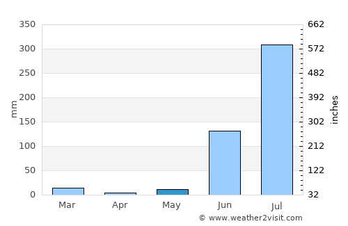 Mauganj average rain in May
