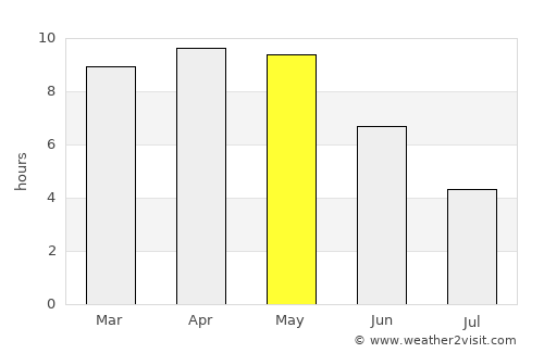 Mauganj average rain in May
