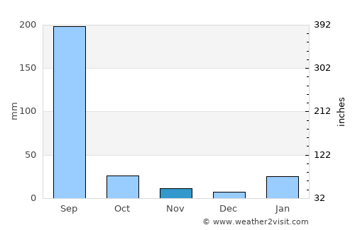 Mauganj average rain in November