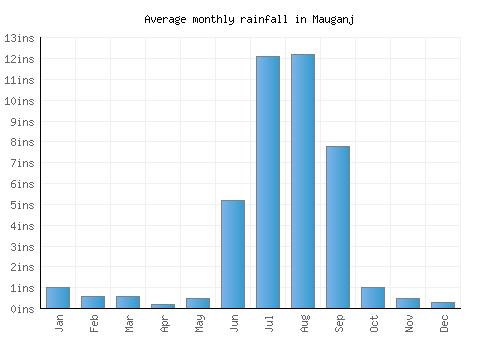 Mauganj monthly rainfall chart (inches)
