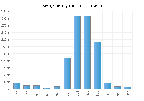 Mauganj monthly rainfall chart (mm)