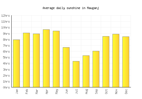 Mauganj average daily sunshine chart