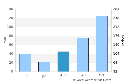 Mauguio average rain in August