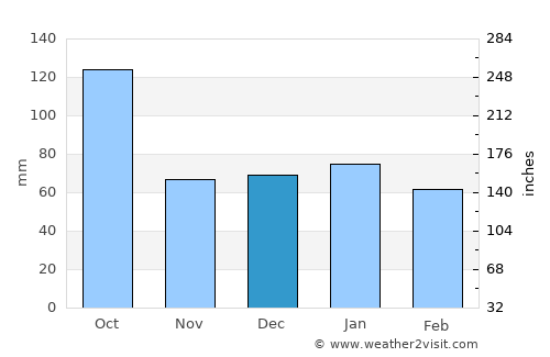 Mauguio average rain in December