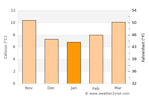 Mauguio average temperature in January