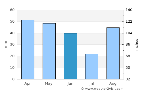 Mauguio average rain in June