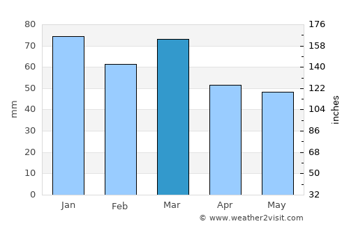 Mauguio average rain in March