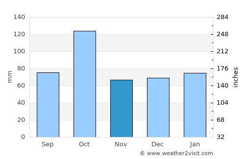 Mauguio average rain in November