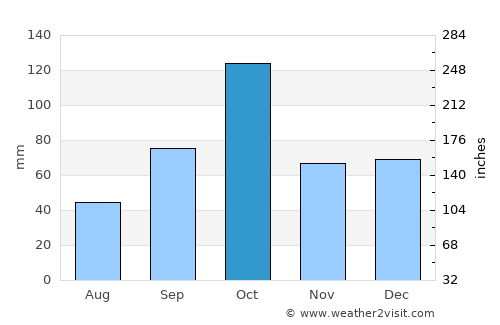 Mauguio average rain in October