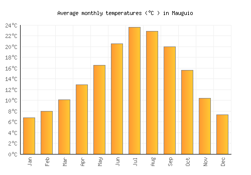 Mauguio average temperature chart (Celsius)