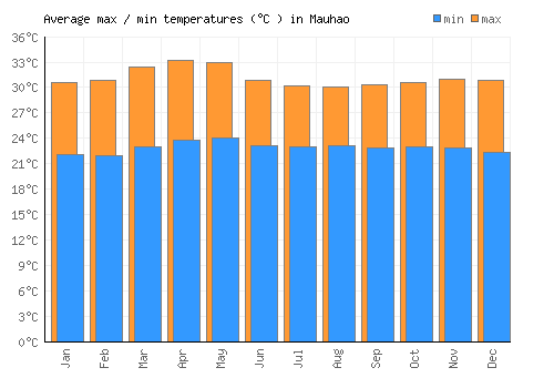Mauhao average minimum / maximum temperatures (Celsius)