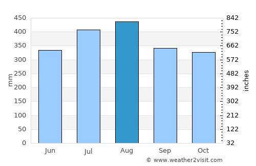 Mauhao average rain in August