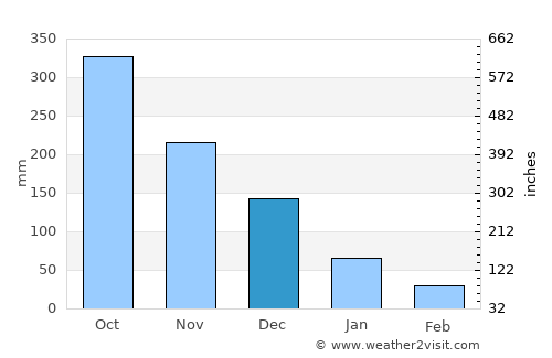 Mauhao average rain in December