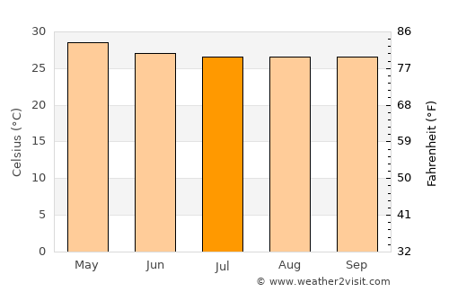 Mauhao average temperature in July