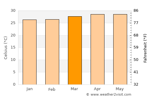 Mauhao average temperature in March