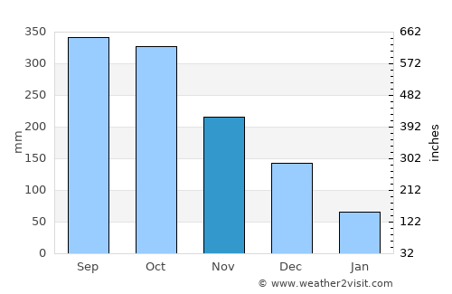Mauhao average rain in November