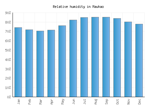 Mauhao relative humidity averages