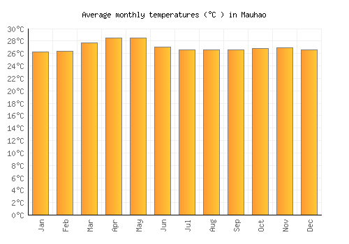 Mauhao average temperature chart (Celsius)