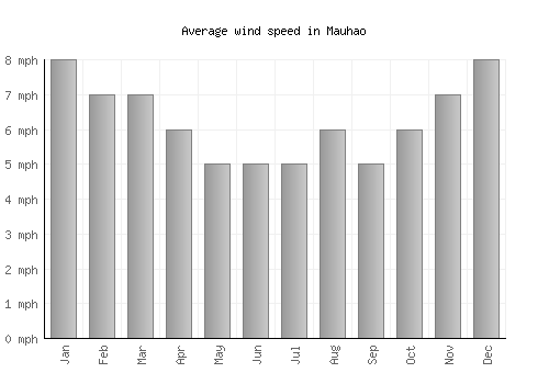 Mauhao average winspeed by month (mph)