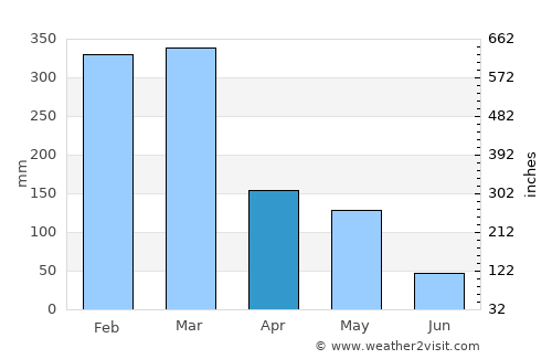 Maukaro average rain in April