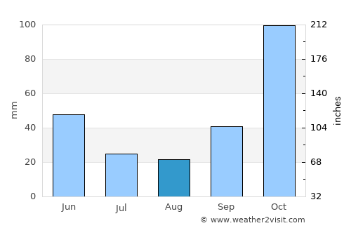 Maukaro average rain in August