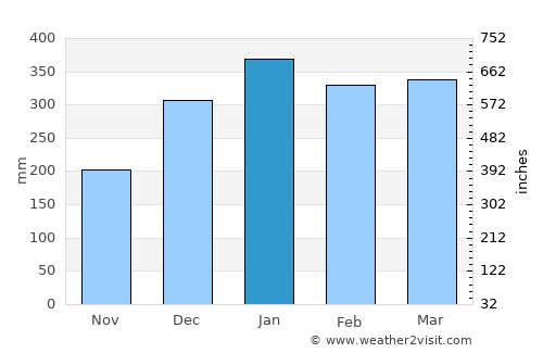 Maukaro average rain in January