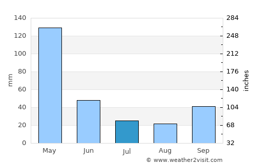 Maukaro average rain in July