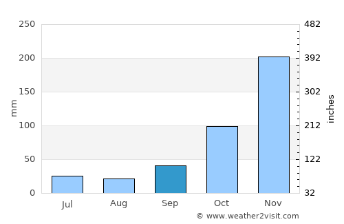 Maukaro average rain in September