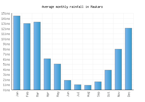 Maukaro monthly rainfall chart (inches)