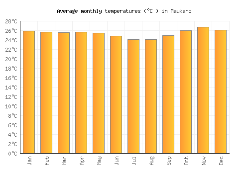 Maukaro average temperature chart (Celsius)