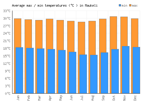 Maukeli average minimum / maximum temperatures (Celsius)