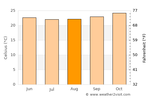 Maukeli average temperature in August
