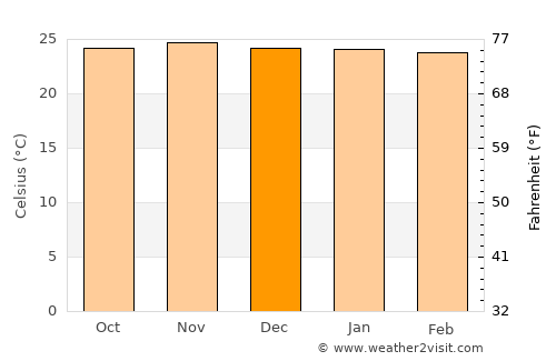 Maukeli average temperature in December