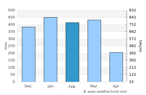 Maukeli average rain in February