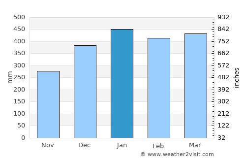 Maukeli average rain in January
