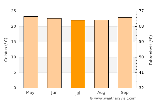 Maukeli average temperature in July